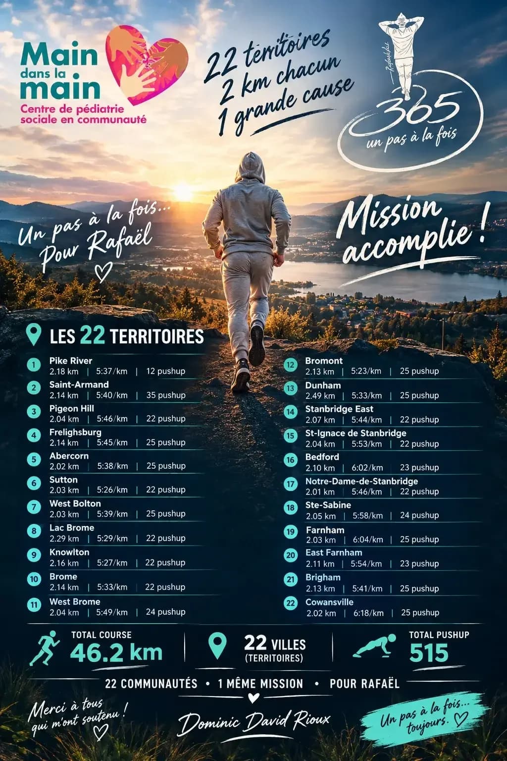 L'affiche de la dernière journée : Dominic de dos dans son coton ouaté gris, qui monte un sentier rocheux vers un lever de soleil au-dessus d'un lac. Écrit dessus : 22 territoires, 2 km chacun, 1 grande cause — Mission accomplie ! — la liste des 22 arrêts avec distance, allure et pompes, et les totaux, 46,2 km, 22 villes, 515 pompes. Signé Dominic David Rioux, avec le logo de Main dans la main et la marque 365.
